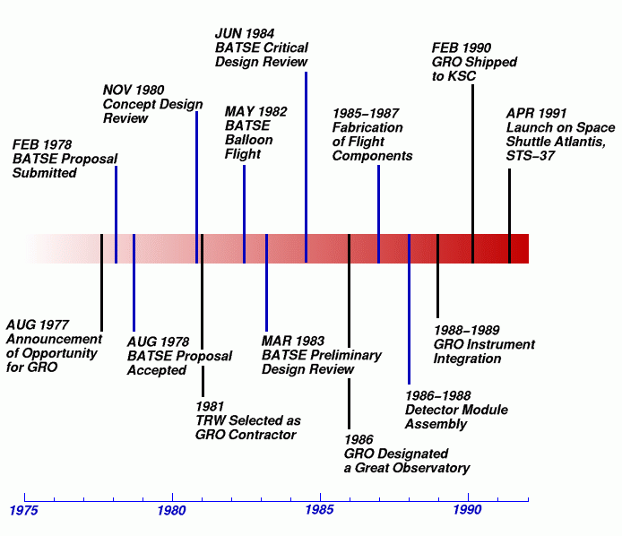 History of CGRO