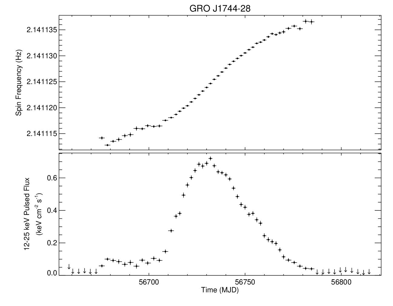 GRO J1744-28 Short Frequency History
