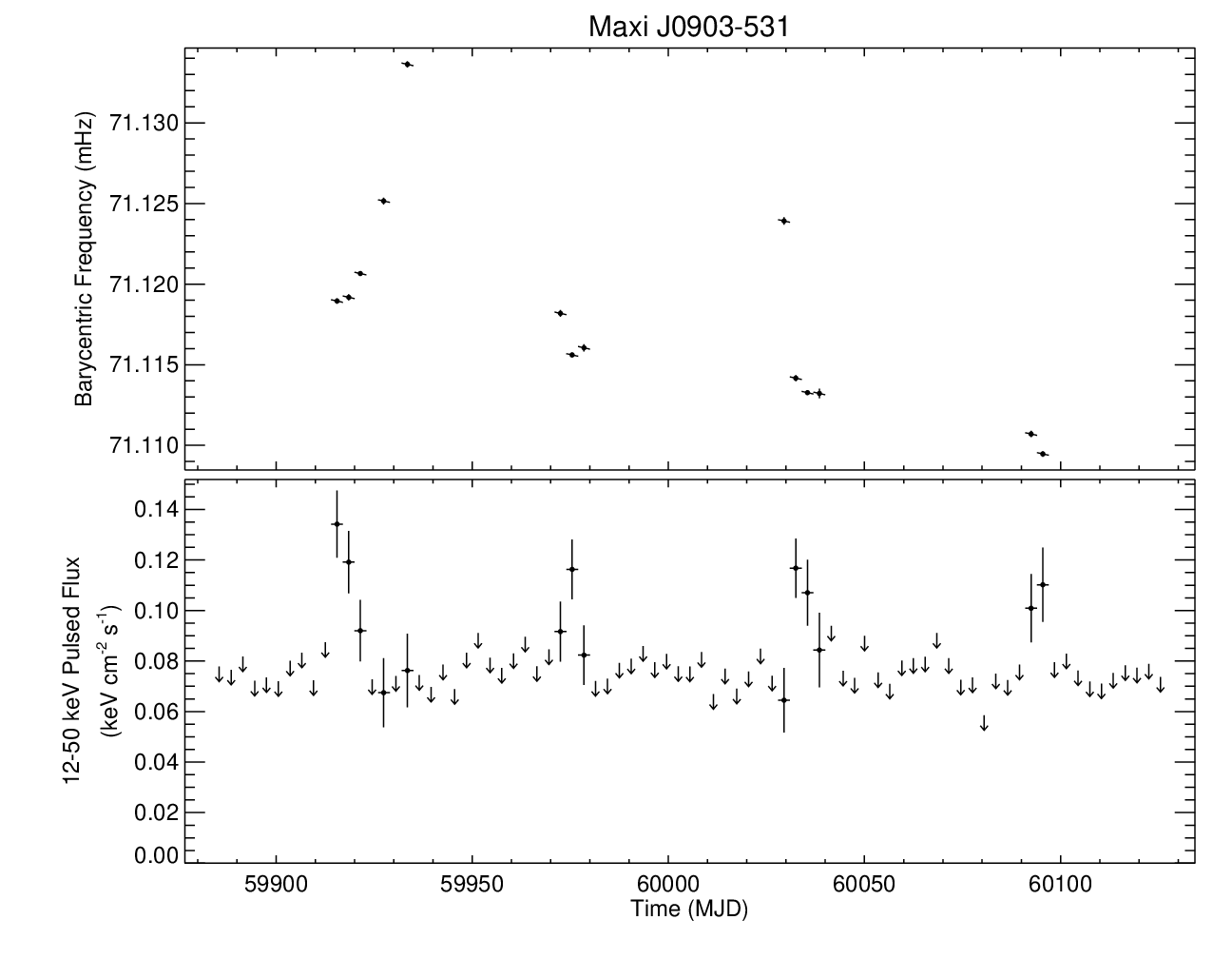 Maxi J0903-531 Short Frequency History